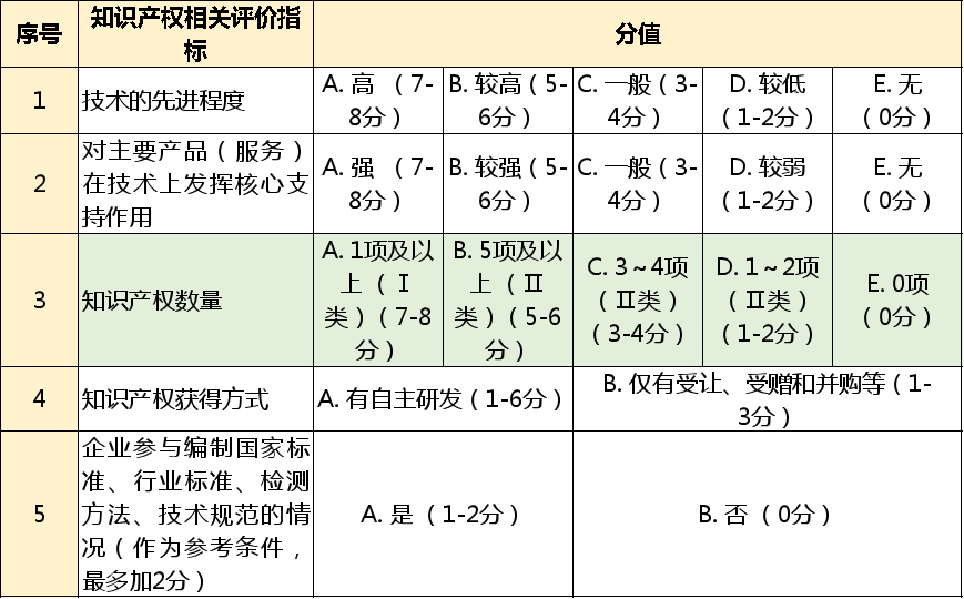 高企申报究竟需要几个专利? 高企申报 第2张 高企申报究竟需要几个专利? 高企申报 第2张