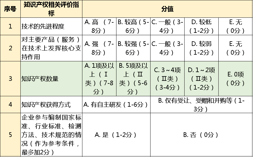 高企申报究竟需要几个专利？  高企申报 第2张