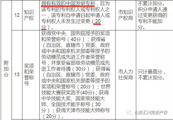 积分落户,分数不够？持有专利加分更容易！  积分落户 落户加分 第3张