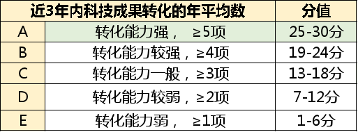 高企申报究竟需要几个专利? 高企申报 第6张 高企申报究竟需要几个专利? 高企申报 第6张