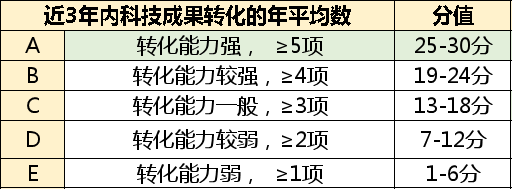 高企申报究竟需要几个专利？  高企申报 第6张