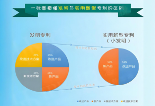 发明专利和实用新型专利的区别