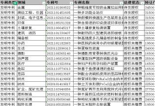 专利购买价格一览表，专利买卖怎么定价