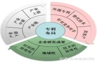 专利布局是什么？为什么要做好专利布局？